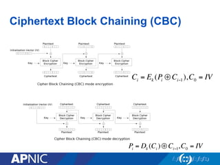 Ciphertext Block Chaining (CBC)
Pi = Dk (Ci )⊕ Ci−1,C0 = IV
Ci = Ek (Pi ⊕ Ci−1),C0 = IV
 