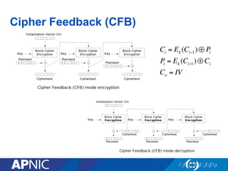 Cipher Feedback (CFB)
Ci = Ek (Ci−1)⊕ Pi
Pi = Ek (Ci−1)⊕ Ci
Co = IV
 