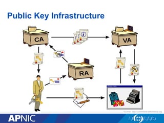 Public Key Infrastructure
Source: http://commons.wikimedia.org
 