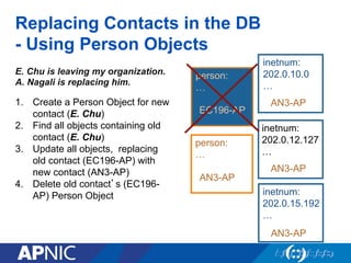 Replacing Contacts in the DB
- Using Person Objects
E. Chu is leaving my organization.
A. Nagali is replacing him.
1.  Create a Person Object for new
contact (E. Chu)
2.  Find all objects containing old
contact (E. Chu)
3.  Update all objects, replacing
old contact (EC196-AP) with
new contact (AN3-AP)
4.  Delete old contact’s (EC196-
AP) Person Object
inetnum:
202.0.10.0
…
person:
…
EC196-AP
inetnum:
202.0.15.192
…
inetnum:
202.0.12.127
…
person:
…
AN3-AP
AN3-AP
AN3-AP
AN3-AP
 