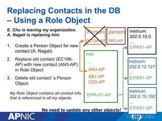 Replacing Contacts in the DB
– Using a Role Object
E. Chu is leaving my organization.
A. Nagali is replacing him.
1.  Create a Person Object for new
contact (A. Nagali)
2.  Replace old contact (EC196-
AP) with new contact (AN3-AP)
in Role Object
3.  Delete old contact’s Person
Object.
inetnum:
202.0.10.0
…
EIPA91-AP
Person:
…
EC196-AP
inetnum:
202.0.15.192
…
EIPA91-AP
inetnum:
202.0.12.127
…
EIPA91-AP
role:
…
EIPA-91-AP
KX17-AP
AB1-AP
CD2-AP
AN3-AP
person:
…
AN3-AP
No need to update any other objects!
My Role Object contains all contact info,
that is referenced in all my objects.
 