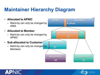 Maintainer Hierarchy Diagram
•  Allocated to APNIC
–  Maint-by can only be changed by
IANA
•  Allocated to Member
–  Maint-by can only be changed by
APNIC
•  Sub-allocated to Customer
–  Maint-by can only be changed by
Members
 