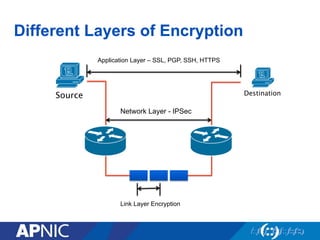 Different Layers of Encryption
Network Layer - IPSec
Link Layer Encryption
Source Destination
Application Layer – SSL, PGP, SSH, HTTPS
 