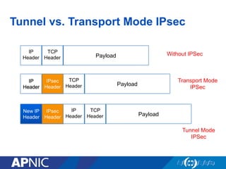 Tunnel vs. Transport Mode IPsec
Payload
TCP
Header
IP
Header
Without IPSec
Transport Mode
IPSec
Tunnel Mode
IPSec
Payload
TCP
Header
IP
Header
IPsec
Header
IP
Header
Payload
TCP
Header
IP
Header
IPsec
Header
New IP
Header
 