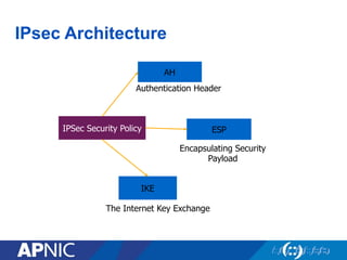 IPsec Architecture
ESP
AH
IKE
IPSec Security Policy
Encapsulating Security
Payload
Authentication Header
The Internet Key Exchange
 