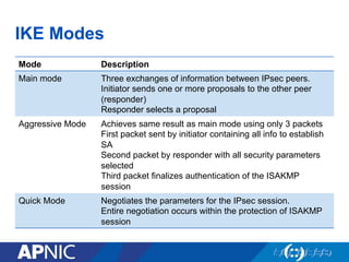 IKE Modes
Mode Description
Main mode Three exchanges of information between IPsec peers.
Initiator sends one or more proposals to the other peer
(responder)
Responder selects a proposal
Aggressive Mode Achieves same result as main mode using only 3 packets
First packet sent by initiator containing all info to establish
SA
Second packet by responder with all security parameters
selected
Third packet finalizes authentication of the ISAKMP
session
Quick Mode Negotiates the parameters for the IPsec session.
Entire negotiation occurs within the protection of ISAKMP
session
 