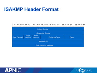 ISAKMP Header Format
0 1 2 3 4 5 6 7 8 9 10 11 12 13 14 15 16 17 18 19 20 21 22 23 24 25 26 27 28 29 30 31
Initiator Cookie
Total Length of Message
Flags
Responder Cookie
Next Payload Exchange Type
Message ID
Major
Version
Minor
Version
 