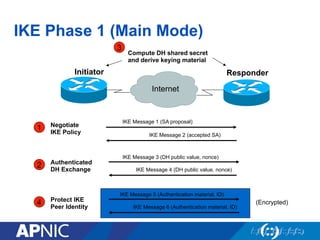 IKE Phase 1 (Main Mode)
Responder
Initiator
1
2
IKE Message 1 (SA proposal)
IKE Message 2 (accepted SA)
IKE Message 3 (DH public value, nonce)
IKE Message 4 (DH public value, nonce)
IKE Message 5 (Authentication material, ID)
IKE Message 6 (Authentication material, ID)
4
3
Negotiate
IKE Policy
Authenticated
DH Exchange
Compute DH shared secret
and derive keying material
Protect IKE
Peer Identity
Internet
(Encrypted)
 
