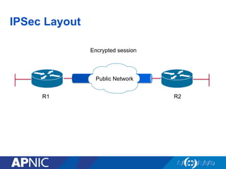 IPSec Layout
R1 R2
Encrypted session
Public Network
 