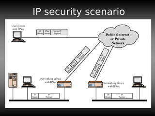 IP security scenario
 