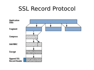 SSL Record Protocol
 