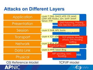Attacks on Different Layers
Application
Presentation
Session
Transport
Network
Data Link
Physical
Application
Transport
Internet
Network Access
Layer 2: PPTP, Token Ring
Layer 3: IPv4, IPv6, ICMP, IPSec
Layer 4: TCP, UDP
Layer 5: SMB, NFS, Socks
Layer 7: DNS, DHCP, HTTP, FTP, IMAP,
LDAP, NTP, Radius, SSH, SMTP, SNMP,
Telnet, TFTP
Ping/ICMP Flood
TCP attacks, Routing
attack, SYN flooding,
Sniffing
DNS Poisoning, Phishing,
SQL injection, Spam/Scam
ARP spoofing, MAC
flooding
OSI Reference Model TCP/IP Model
 