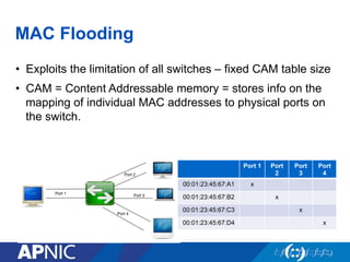 MAC Flooding
•  Exploits the limitation of all switches – fixed CAM table size
•  CAM = Content Addressable memory = stores info on the
mapping of individual MAC addresses to physical ports on
the switch.
Port 1 Port
2
Port
3
Port
4
00:01:23:45:67:A1 x
00:01:23:45:67:B2 x
00:01:23:45:67:C3 x
00:01:23:45:67:D4 x
 