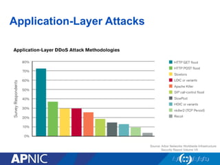 Application-Layer Attacks
Source: Arbor Networks Worldwide Infrastructure
Security Report Volume VII
 