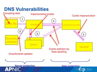 DNS Vulnerabilities
master Caching forwarder
Zone administrator
Zone file
Dynamic
updates
1"
2"
slaves
3"
4"
5"
resolver
Server protection! Data protection!
Corrupting data" Impersonating master"
Unauthorized updates"
Cache impersonation"
Cache pollution by"
Data spoofing"
 
