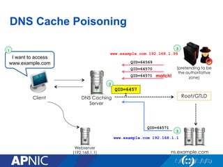 DNS Cache Poisoning
(pretending to be
the authoritative
zone)
ns.example.com
Webserver
(192.168.1.1)
DNS Caching
Server
Client
I want to access
www.example.com
1
QID=6457
1
2
QID=64569
QID=64570
QID=64571
www.example.com 192.168.1.1
match!
www.example.com 192.168.1.99
3
3
Root/GTLD
QID=64571
 