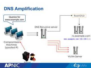 DNS Amplification
Queries for
www.example.com
Attacker
ns.example.com
Victim Server
DNS Recursive server
Compromised
Machines
(spoofed IP)
Root/GTLD
www.example.com 192.168.1.1
 