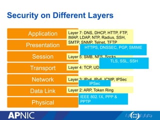 Security on Different Layers
Application
Presentation
Session
Transport
Network
Data Link
Physical
Layer 2: ARP, Token Ring
Layer 3: IPv4, IPv6, ICMP, IPSec
Layer 4: TCP, UDP
Layer 5: SMB, NFS, Socks
Layer 7: DNS, DHCP, HTTP, FTP,
IMAP, LDAP, NTP, Radius, SSH,
SMTP, SNMP, Telnet, TFTP
Ping/ICMP Flood
TCP attacks, Routing attack,
SYN flooding, Sniffing
DNS Poisoning, Phishing, SQL
injection, Spam/Scam
ARP spoofing, MAC
flooding
IEEE 802.1X, PPP &
PPTP
IPSec
TLS, SSL, SSH
HTTPS, DNSSEC, PGP, SMIME
 