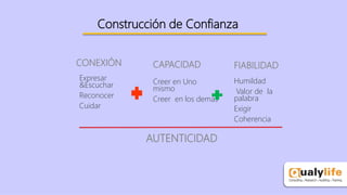 CONEXIÓN
Expresar
&Escuchar
Reconocer
Cuidar
CAPACIDAD
Creer en Uno
mismo
Creer en los demás
FIABILIDAD
Humildad
Valor de la
palabra
Exigir
Coherencia
AUTENTICIDAD
Construcción de Confianza
 