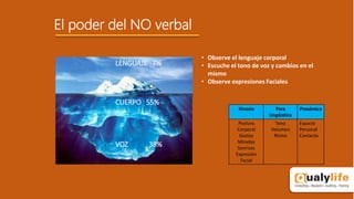 LENGUAJE 7%
VOZ 38%
CUERPO 55%
El poder del NO verbal
• Observe el lenguaje corporal
• Escuche el tono de voz y cambios en el
mismo
• Observe expresiones Faciales
Kinesia Para
Lingüistica
Proxémica
Postura
Corporal
Gestos
Miradas
Sonrisas
Expresión
Facial
Tono
Volumen
Ritmo
Espacio
Personal
Contacto
 