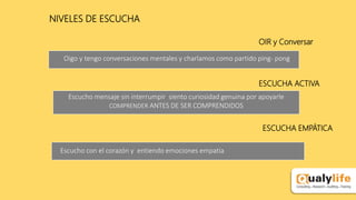 NIVELES DE ESCUCHA
Oigo y tengo conversaciones mentales y charlamos como partido ping- pong
Escucho mensaje sin interrumpir siento curiosidad genuina por apoyarle
COMPRENDER ANTES DE SER COMPRENDIDOS
Escucho con el corazón y entiendo emociones empatía
ESCUCHA EMPÁTICA
ESCUCHA ACTIVA
OIR y Conversar
 