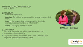 1.OBJETIVO CLARO Y COMPARTIDO
• Preparación
2.ESTRUCTURA
Planear vs improvisar
Apertura: Da inicio a la conversación, aclarar objetivo de la
misma
Cuerpo: Parte central de la conversación, donde los
interlocutores intercambian la información.
Cierre: Concluye y reitera acuerdos
3. CONFIANZA
• Empatía: preguntar, escuchar, conexión emocional
• Intención positiva del otro
• Argumentaciones de calidad, estructurar mensaje claro
objetivo, apoyado en hechos y datos
EXPRESAR ESCUCHAR
 