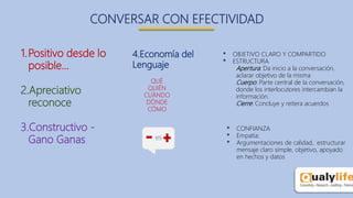 4.Economía del
Lenguaje
QUÉ
QUIÉN
CUÁNDO
DÓNDE
CÓMO
es
CONVERSAR CON EFECTIVIDAD
1.Positivo desde lo
posible…
2.Apreciativo
reconoce
3.Constructivo -
Gano Ganas
• CONFIANZA
• Empatía:
• Argumentaciones de calidad, estructurar
mensaje claro simple, objetivo, apoyado
en hechos y datos
• OBJETIVO CLARO Y COMPARTIDO
• ESTRUCTURA
Apertura: Da inicio a la conversación,
aclarar objetivo de la misma
Cuerpo: Parte central de la conversación,
donde los interlocutores intercambian la
información.
Cierre: Concluye y reitera acuerdos
 