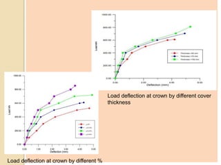 Load deflection at crown by different %
Load deflection at crown by different cover
thickness
 