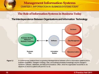 ManagementInformation Systems
CHAPTER1: INFORMATIONIN BUSINESSSYSTEMSTODAY
TheRoleofInformationSystemsinBusiness Today
TheInterdependenceBetweenOrganizationsandInformation Technology
15 © Prentice Hall 2011
In contemporary systemsthere is agrowing interdependence between afirm’s information systemsand its
businesscapabilities. Changesin strategy, rules, and businessprocessesincreasingly require changesin
hardware, software, databases,and telecommunications. Often, what the organization would like to do
dependson what its systems will permit it to do.
Figure1.2
 