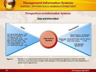 ManagementInformation Systems
CHAPTER1: INFORMATIONIN BUSINESSSYSTEMSTODAY
Perspectives onInformation Systems
Data and Information
17 © Prentice Hall 2011
Rawdata from asupermarket checkout counter canbe processedand organized to produce meaningful
information, such asthe total unit sales of dish detergent or the total sales revenue from dish detergent for a
specific store or salesterritory.
Figure1.3
 