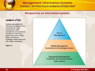 Management InformationSystems
CHAPTER1: INFORMATIONIN BUSINESSSYSTEMSTODAY
Perspectives on InformationSystems
Levelsin a Firm
23 © Prentice Hall 2011
Businessorganizations are
hierarchies consisting of three
principal levels: senior
management, middle
management, and operational
management. Information
systemsserve eachof these
levels. Scientists and
knowledge workers oftenwork
with middle management.
Figure 1.6
 