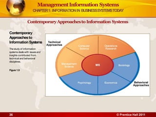 ManagementInformation Systems
CHAPTER1: INFORMATIONIN BUSINESSSYSTEMSTODAY
ContemporaryApproachesto Information Systems
Contemporary
Approachesto
Information Systems
36 © Prentice Hall 2011
Thestudy of information
systemsdealswith issuesand
insights contributed from
technical and behavioral
disciplines.
Figure 1.9
 