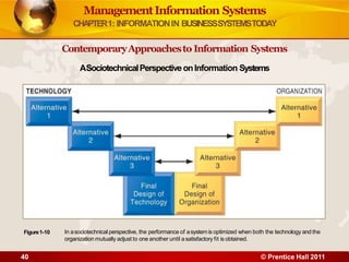 ManagementInformation Systems
CHAPTER1: INFORMATIONIN BUSINESSSYSTEMSTODAY
ContemporaryApproachesto Information Systems
ASociotechnicalPerspectiveonInformation Systems
40 © Prentice Hall 2011
In asociotechnical perspective, the performance of asystemis optimized when both the technology and the
organization mutually adjust to one another until asatisfactory fit is obtained.
Figure1-10
 