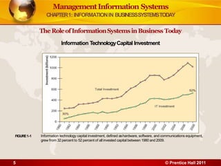 ManagementInformation Systems
CHAPTER1: INFORMATIONIN BUSINESSSYSTEMSTODAY
TheRoleofInformationSystemsinBusiness Today
Information TechnologyCapital Investment
5 © Prentice Hall 2011
Information technology capital investment, defined ashardware, software, and communications equipment,
grew from 32 percent to 52 percent of all invested capital between 1980 and 2009.
FIGURE1-1
 