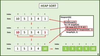 HEAP SORT
Heapsort(A)
{
Buildheap(A)
for i  length[A]
do swap A[1]  A[i]
heapsize[A]  heapsize[A] - 1
Heapify(A, 1)
}
0 1 2 3 4
4
3 5 10
1
Index
Data
3
5 4 1
10
0 1 2 3 4
Index
Data
0 1 2 3 4
3
5 4 1
10
Index
Data
Swap
0 1 2 3 4
3
5 4 10
1
Index
Data
 