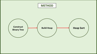 METHOD
Heap Sort
Construct
Binary Tree
Build Heap
 