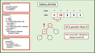 SIMULATION
3
10 5 1
4
0 1 2 3 4
Index
Data
4
10 3
5 1
10 is greater than 4
then swap A[i] <-A[largest]
Swap 4 and 10
Swap
Heapify(A, i)
{
l <- left(i)
r <- right(i)
if l <= heapsize[A] and A[l] > A[i]
then largest <- l
else largest <- i
if r <= heapsize[A] and A[r] > A[largest]
then largest <- r
if largest != i
then swap A[i] <-A[largest]
Heapify(A, largest)
}
Buildheap(A)
{
heapsize[A] length[A]
for i |length[A]/2
do Heapify(A, i)
}
Heapsort(A)
{
Buildheap(A)
for i  length[A]
do swap A[1]  A[i]
heapsize[A]  heapsize[A] - 1
Heapify(A, 1)
}
 