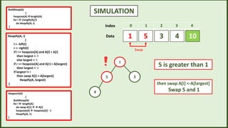 SIMULATION
0 1 2 3 4
3
5 4 10
1
Index
Data
1
5 3
4
5 is greater than 1
then swap A[i] <-A[largest]
Swap 5 and 1
Swap
Heapify(A, i)
{
l <- left(i)
r <- right(i)
if l <= heapsize[A] and A[l] > A[i]
then largest <- l
else largest <- i
if r <= heapsize[A] and A[r] > A[largest]
then largest <- r
if largest != i
then swap A[i] <-A[largest]
Heapify(A, largest)
}
Buildheap(A)
{
heapsize[A] length[A]
for i |length[A]/2
do Heapify(A, i)
}
Heapsort(A)
{
Buildheap(A)
for i  length[A]
do swap A[1]  A[i]
heapsize[A]  heapsize[A] - 1
Heapify(A, 1)
}
 