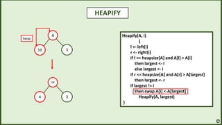 HEAPIFY
Heapify(A, i)
{
l <- left(i)
r <- right(i)
if l <= heapsize[A] and A[l] > A[i]
then largest <- l
else largest <- i
if r <= heapsize[A] and A[r] > A[largest]
then largest <- r
if largest != i
then swap A[i] <-A[largest]
Heapify(A, largest)
}
4
10 3
10
4 3
Swap
 