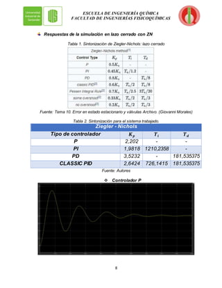 8
ESCUELA DE INGENIERÍA QUÍMICA
FACULTAD DE INGENIERÍAS FISICOQUÍMICAS
Respuestas de la simulación en lazo cerrado con ZN
Tabla 1. Sintonización de Ziegler-Nichols: lazo cerrado
Fuente: Tema 10. Error en estado estacionario y válvulas Archivo. (Giovanni Morales)
Tabla 2. Sintonización para el sistema trabajado.
Ziegler - Nichols
Tipo de controlador 𝑲𝒑 𝑻𝒊 𝑻𝒅
P 2,202 - -
PI 1,9818 1210,2358 -
PD 3,5232 - 181,535375
CLASSIC PID 2,6424 726,1415 181,535375
Fuente: Autores
 Controlador P
 