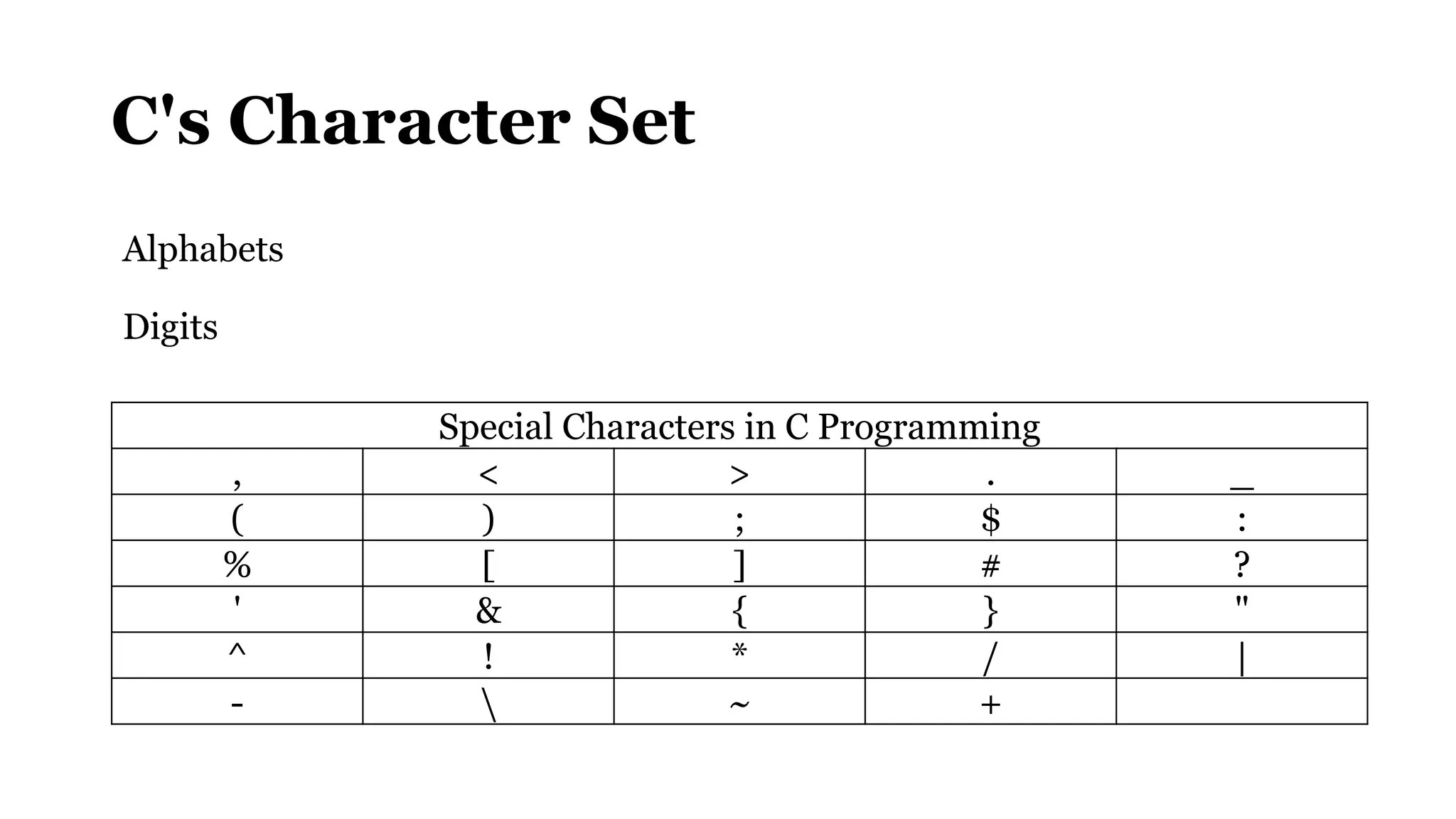 C's Character Set
Alphabets
Digits
Special Characters in C Programming
, < > . _
( ) ; $ :
% [ ] # ?
' & { } "
^ ! * / |
-  ~ +
Special Characters
 