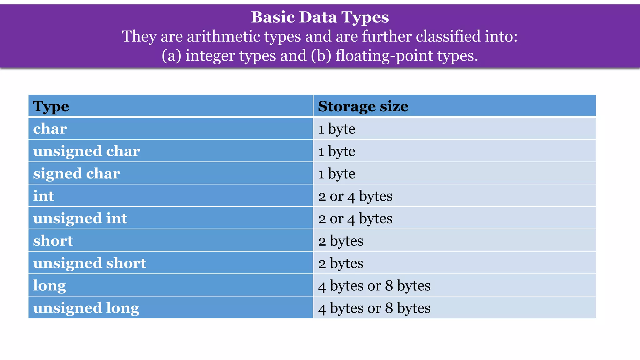 Basic Data Types
They are arithmetic types and are further classified into:
(a) integer types and (b) floating-point types.
Type Storage size
char 1 byte
unsigned char 1 byte
signed char 1 byte
int 2 or 4 bytes
unsigned int 2 or 4 bytes
short 2 bytes
unsigned short 2 bytes
long 4 bytes or 8 bytes
unsigned long 4 bytes or 8 bytes
 