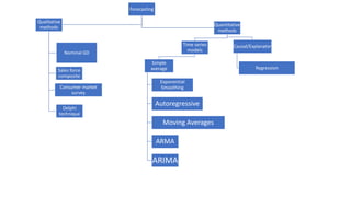 Forecasting
Qualitative
methods
Nominal GD
Sales force
composite
Consumer market
survey
Delphi
technique
Quantitative
methods
Time series
models
Simple
average
Exponential
Smoothing
Autoregressive
Moving Averages
ARMA
ARIMA
Causal/Explanator
Regression
 