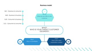 WHO?
WHO IS YOUR TARGET CUSTOMER
(SEGMENT)
What?
What do you offer to the
customer
Why?
Why is it profitable
How?
How is the value
proposition created
B2B – Business to business
C2B – Consumer to business
B2C – Business to consumer
C2C – Consumer to consumer
Business model
 