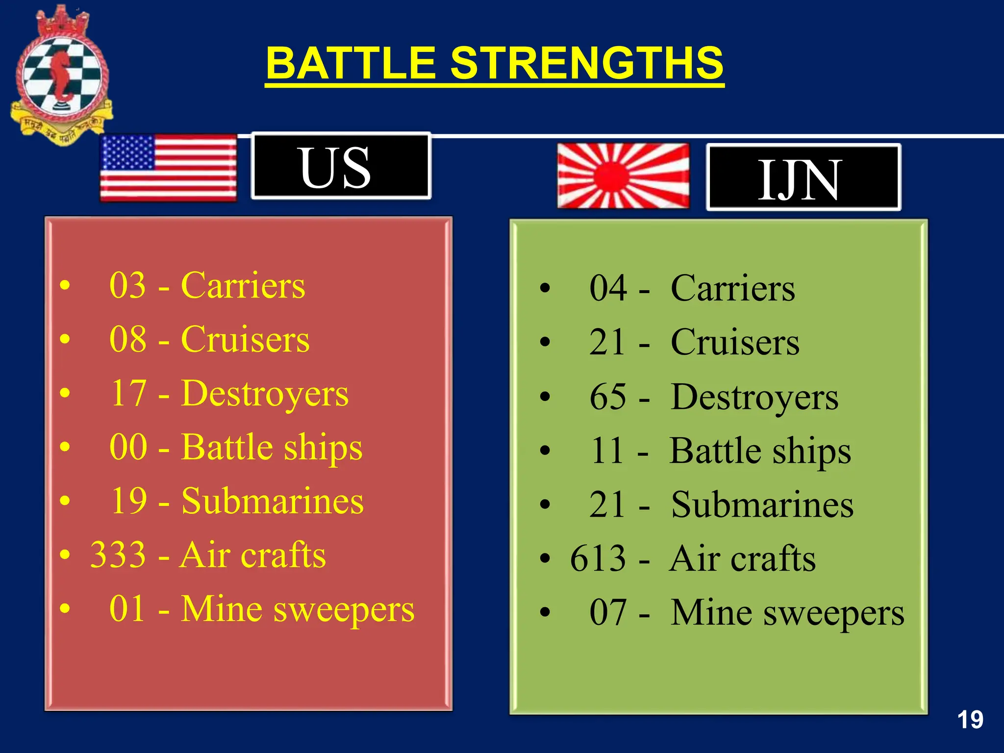 BATTLE STRENGTHS
19
US
• 03 - Carriers
• 08 - Cruisers
• 17 - Destroyers
• 00 - Battle ships
• 19 - Submarines
• 333 - Air crafts
• 01 - Mine sweepers
IJN
• 04 - Carriers
• 21 - Cruisers
• 65 - Destroyers
• 11 - Battle ships
• 21 - Submarines
• 613 - Air crafts
• 07 - Mine sweepers
 