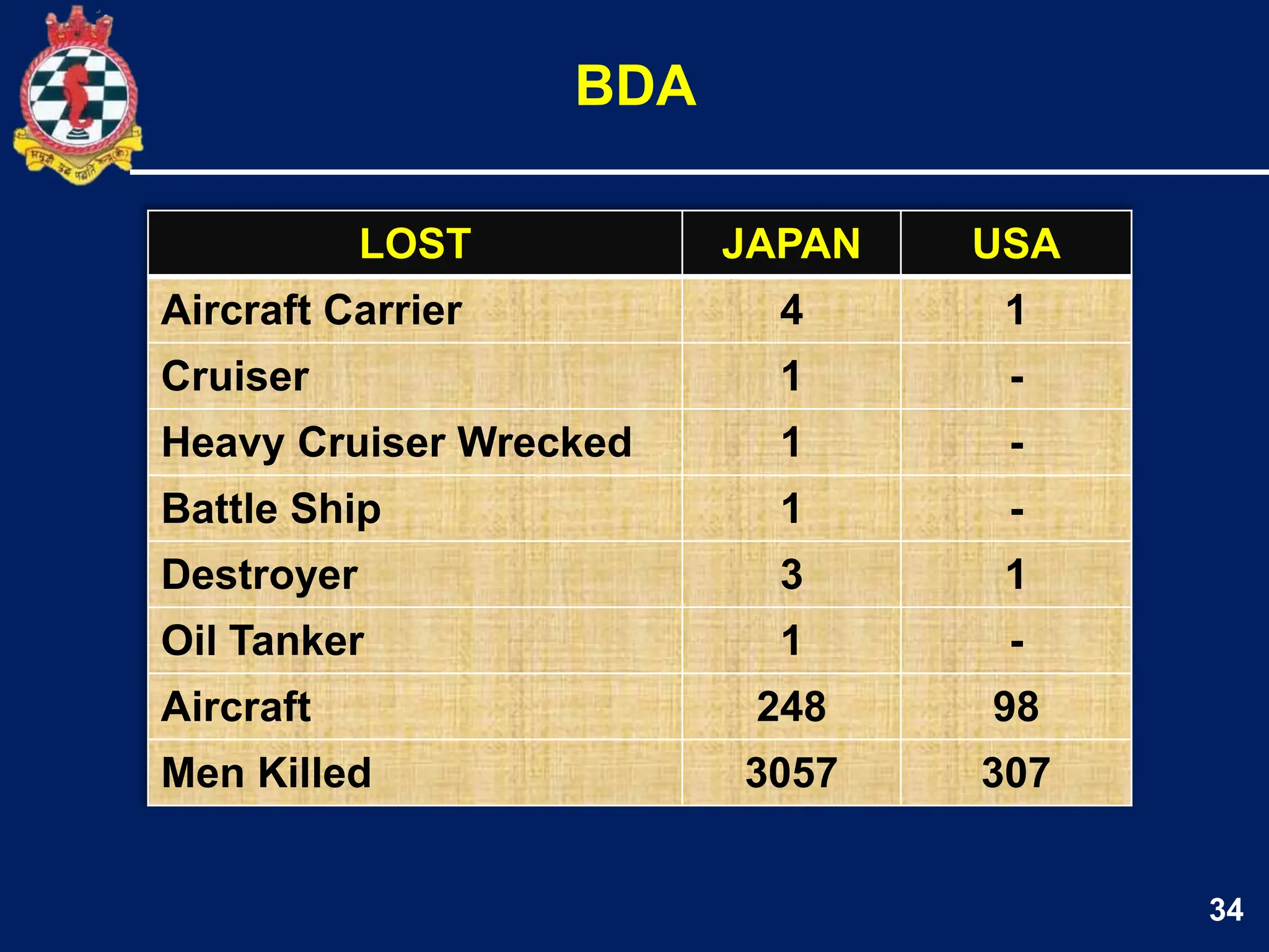 34
BDA
LOST JAPAN USA
Aircraft Carrier 4 1
Cruiser 1 -
Heavy Cruiser Wrecked 1 -
Battle Ship 1 -
Destroyer 3 1
Oil Tanker 1 -
Aircraft 248 98
Men Killed 3057 307
 
