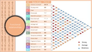 ‫ق‬
‫ر‬
‫ي‬
‫ة‬
‫ا‬
‫ل‬
‫ش‬
‫م‬
‫س‬
‫ا‬
‫ل‬
‫ا‬
‫ث‬
‫ر‬
‫ي‬
‫ه‬
‫ق‬
‫ر‬
‫ي‬
‫ة‬
‫ا‬
‫ل‬
‫ش‬
‫م‬
‫س‬
‫ا‬
‫ل‬
‫ا‬
‫ث‬
‫ر‬
‫ي‬
‫ه‬
‫ق‬
‫ر‬
‫ي‬
‫ة‬
‫ا‬
‫ل‬
‫ش‬
‫م‬
‫س‬
‫ا‬
‫ل‬
‫ا‬
‫ث‬
‫ر‬
‫ي‬
‫ه‬
Functional
relationships
‫ق‬
‫ر‬
‫ي‬
‫ة‬
‫ا‬
‫ل‬
‫ش‬
‫م‬
‫س‬
‫ا‬
‫ل‬
‫ا‬
‫ث‬
‫ر‬
‫ي‬
‫ه‬
M Name of jobs Area m2
1 Entrance courtyard 165.75
2 Tai ping street 335
3 Foyer 106
4 Promenade 247
5 Waterfall courtyard 166
6 Ruins fault wall 160.5
7 Display area 68.5
8 Heritage hall 600
9 Glass walkway 155
10 Ancient well 33
11 Archaeological hall 420
12 Temporary exhibition 240
13 Grassy slope 315
14 Fragment of stone 30
15 Bathroom 40
16 Management rooms 100
17 Equipment rooms 210
Strong
Average
Weakness
 