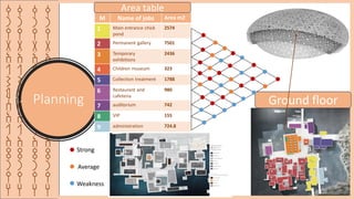 ‫ق‬
‫ر‬
‫ي‬
‫ة‬
‫ا‬
‫ل‬
‫ش‬
‫م‬
‫س‬
‫ا‬
‫ل‬
‫ا‬
‫ث‬
‫ر‬
‫ي‬
‫ه‬
‫ق‬
‫ر‬
‫ي‬
‫ة‬
‫ا‬
‫ل‬
‫ش‬
‫م‬
‫س‬
‫ا‬
‫ل‬
‫ا‬
‫ث‬
‫ر‬
‫ي‬
‫ه‬
‫ق‬
‫ر‬
‫ي‬
‫ة‬
‫ا‬
‫ل‬
‫ش‬
‫م‬
‫س‬
‫ا‬
‫ل‬
‫ا‬
‫ث‬
‫ر‬
‫ي‬
‫ه‬
Planning
‫ق‬
‫ر‬
‫ي‬
‫ة‬
‫ا‬
‫ل‬
‫ش‬
‫م‬
‫س‬
‫ا‬
‫ل‬
‫ا‬
‫ث‬
‫ر‬
‫ي‬
‫ه‬
Ground floor
M Name of jobs Area m2
1 Main entrance chick
pond
2574
2 Permanent gallery 7501
3 Temporary
exhibitions
2436
4 Children museum 323
5 Collection treatment 1788
6 Restaurant and
cafeteria
980
7 auditorium 742
8 VIP 155
9 administration 724.8
Area table
Strong
Average
Weakness
 
