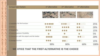 ‫ق‬
‫ر‬
‫ي‬
‫ة‬
‫ا‬
‫ل‬
‫ش‬
‫م‬
‫س‬
‫ا‬
‫ل‬
‫ا‬
‫ث‬
‫ر‬
‫ي‬
‫ه‬
‫ق‬
‫ر‬
‫ي‬
‫ة‬
‫ا‬
‫ل‬
‫ش‬
‫م‬
‫س‬
‫ا‬
‫ل‬
‫ا‬
‫ث‬
‫ر‬
‫ي‬
‫ه‬
Comparison Factors 1st alternative 2nd alternative 3rd alternative
1. Suitability for the Function 25%
2. Access 20%
3. Topography 15%
4. Future Expansion Possibility 5%
5. Connection with the airport and the harbor 20%
6. Strategic location 15%
90% 80% 60% 100%
WE OTICE THAT THE FIRST ALTERNATIVE IS THE CHOICE
 