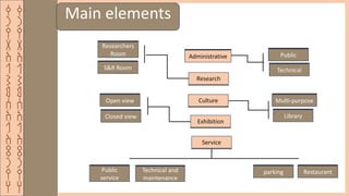 ‫ق‬
‫ر‬
‫ي‬
‫ة‬
‫ا‬
‫ل‬
‫ش‬
‫م‬
‫س‬
‫ا‬
‫ل‬
‫ا‬
‫ث‬
‫ر‬
‫ي‬
‫ه‬
‫ق‬
‫ر‬
‫ي‬
‫ة‬
‫ا‬
‫ل‬
‫ش‬
‫م‬
‫س‬
‫ا‬
‫ل‬
‫ا‬
‫ث‬
‫ر‬
‫ي‬
‫ه‬
Administrative
Research
Culture
Exhibition
Service
Public
Technical
Researchers
Room
S&R Room
Multi-purpose
parking
Open view
Closed view Library
Restaurant
Technical and
maintenance
Public
service
Main elements
Administrative
Research
Public
Technical
Researchers
Room
S&R Room
Multi-purpose
parking
Open view
Closed view Library
Restaurant
Technical and
maintenance
Public
service
Culture
Exhibition
Administrative
Research
Public
Technical
Researchers
Room
S&R Room
Multi-purpose
parking
Open view
Closed view Library
Restaurant
Technical and
maintenance
Public
service
Service
Culture
Exhibition
Research
 